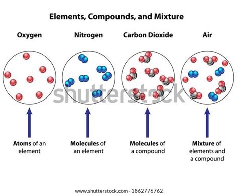 Image result for Element Mixture Compound Diagram