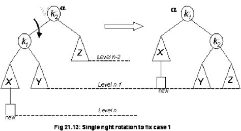 Single Rotation AVL Tree 的图像结果