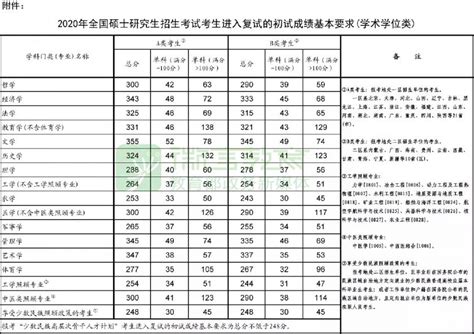 2020年考研学术学位类国家分数线多少？- 广州本地宝