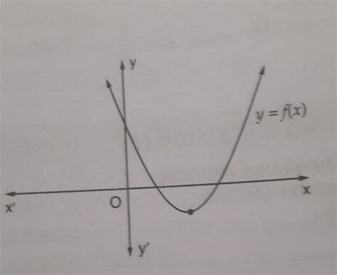 The graph of the polynomial f(x) = ax^2+bx+c is as shown above. write ...