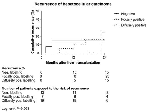 Association of Serum Levels and Immunohistochemical Labelling of Des ...