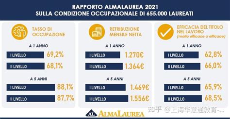 2021意大利院校毕业生就业与薪资报告 - 知乎