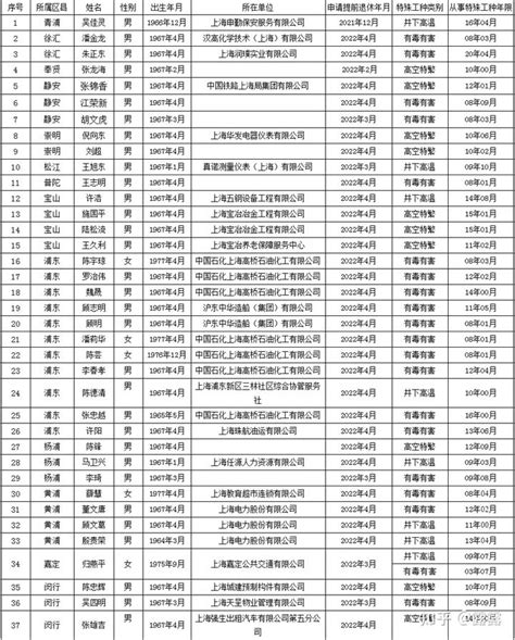 2022年4月上海特殊工种提前退休公示名单已公布 - 知乎