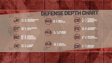Oklahoma Sooners Depth Chart