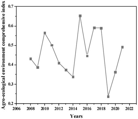 Leisure Agriculture and Rural Tourism Benefit Analysis on Eco ...