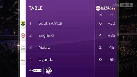 Netball Nations Cup 2025: England fight past Uganda to reach final ...