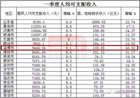 2016-2020年淄博市地区生产总值、产业结构及人均GDP统计_数据