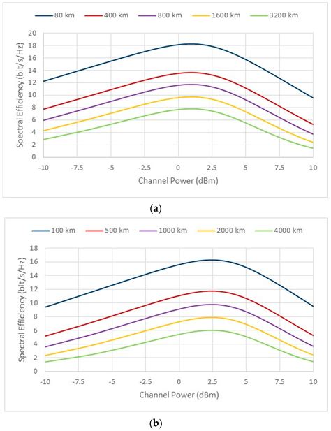 On the Capacity of Optical Backbone Networks