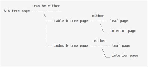 Image result for SQLite Structure