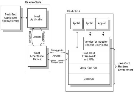 Image result for Java Card Development Kit