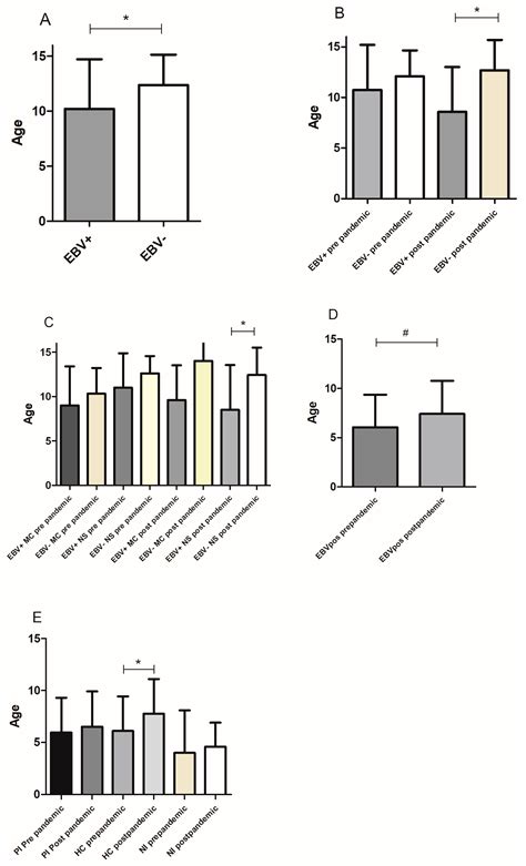 Pandemic-Driven Shifts in Epstein-Barr Virus (EBV) Epidemiology: Single ...