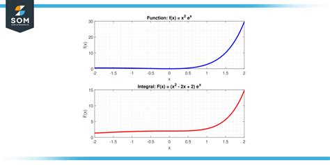 Chain Rule of Integration 的图像结果