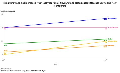 Massachusetts minimum wage remains stagnant in 2024, officials and ...