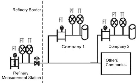 Image result for Modular Oil Distribution System