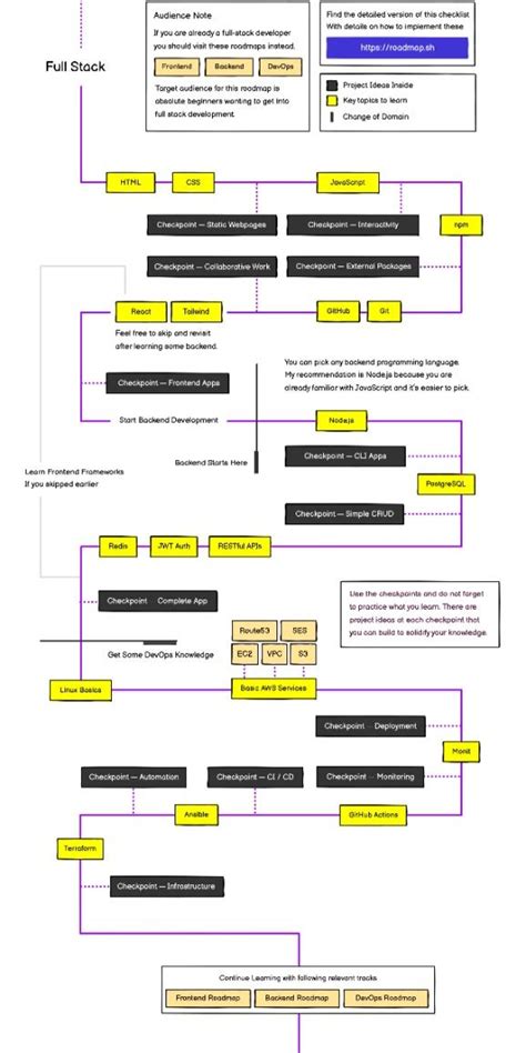 Full-Stack Developer Road Map 的图像结果