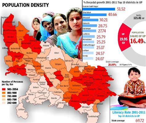 Twenty22-India on the move: UP's population density