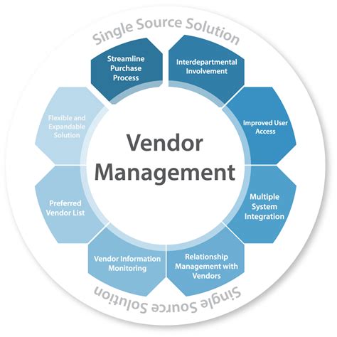 Image result for Vendor Management Program