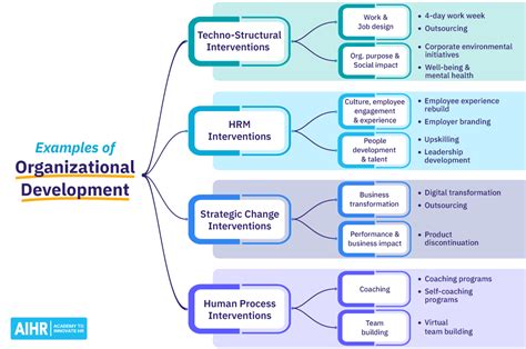 Image result for What Is Organizational Development