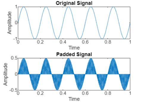 2-Dimensional Inverse Fourier Code Matlab From Scratch 的图像结果