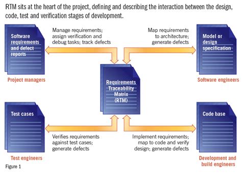 Image result for Object Code Verification