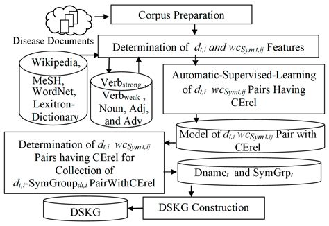 Construction of Disease-Symptom Knowledge Graph from Web-Board Documents