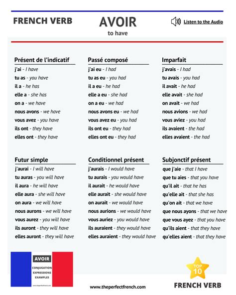 Avoir - Conjugation of Avoir - To Have 🇫🇷 Top 10 French Verb - French ...