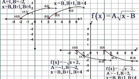 Image result for Negative Square Root Graph