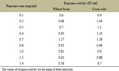 Production and optimization of enzyme xylanase by Aspergillus flavus ...