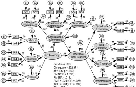 Image result for Structural Equation Modeling INR