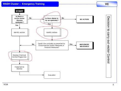 Image result for Diagrams of Vector Control Methods