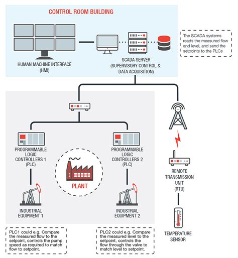 Industrial Control System - Definition