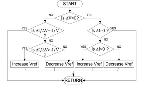 Flowgorithm Chart Incremental Increases Looping 的图像结果