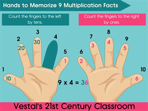 Image result for Finger Math Multiplication