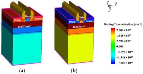 Simulation of Total Ionizing Dose Effects Technique for CMOS Inverter ...