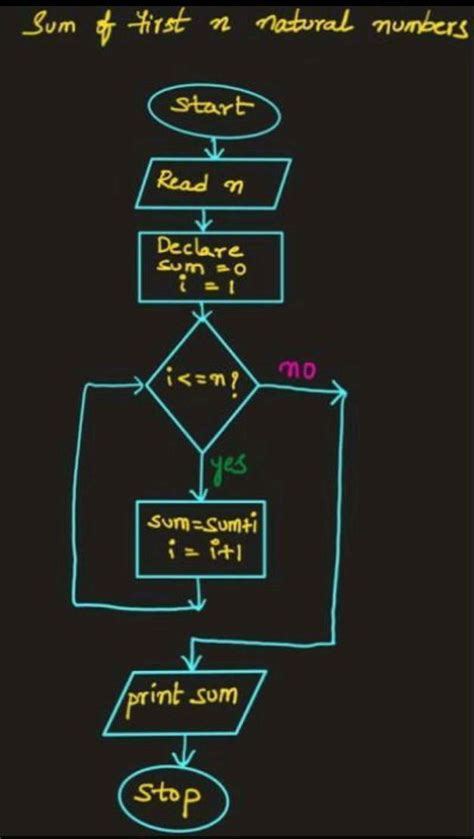 Draw a flow chart for the given algorithm. Step 1: Set count = 1, sum ...