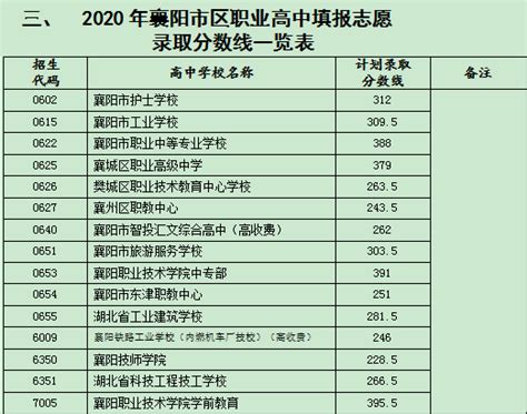 襄城高中2022年中招录取分数线