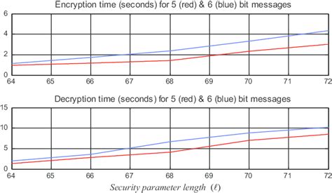 Image result for Encryption and Decryption Using Length Function