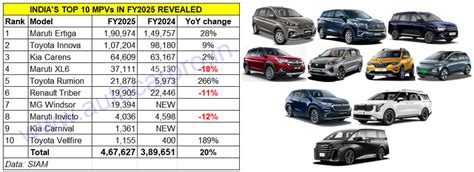 Maruti Ertiga to Toyota Vellfire: Top 10 MPVs in FY2025 | Autocar ...