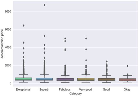 A Smart Tourism Case Study: Classification of Accommodation Using ...