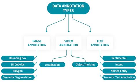 Image result for Annotation Automation Algorithm Data Statistical Algorithm