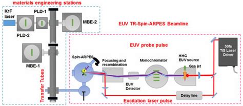 Spin-ARPES EUV Beamline for Ultrafast Materials Research and Development