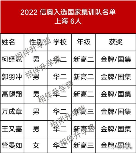 550金牌！2021年第37届全国奥赛预赛、决赛分省市最全统计数据！_竞赛_排名第一_排行榜