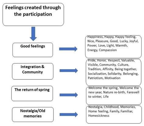 Disparate Emotions as Expressions of Well-Being: Impact of Festival ...