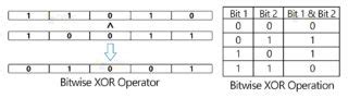 Image result for Python Bitwise Operators Truth Table