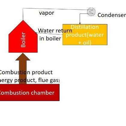 Distillation 的图像结果