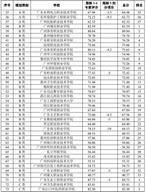 2023广东春季高考学校排名及分数线（含招生计划）