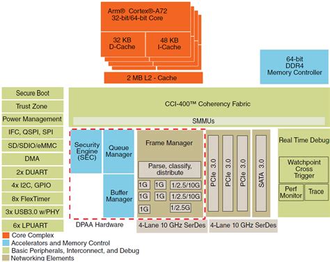 QorIQ® Layerscape LS1026A/LS1046A Comm ICs - NXP Semiconductors | Mouser