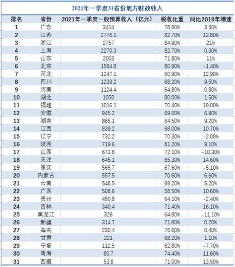 前三季度全国财政收入同比增长10．9％--新闻报道-人民网