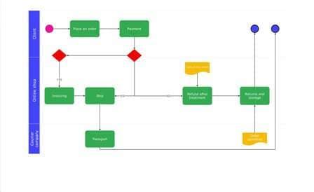 Free swimlane diagram maker
