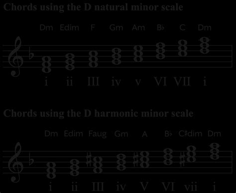 Playing the D Minor Scale: Piano Tutorial with Video